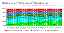 Startup Sentiment Trending Up in January 2022