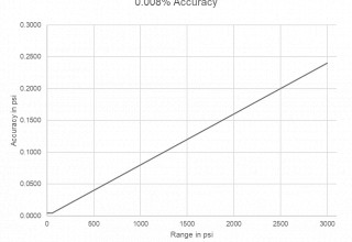 Premium Accuracy is what Mensor does best