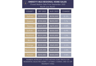 Closed Median Sale Price by County with Month-Over-Month Comparison from OneKey MLS