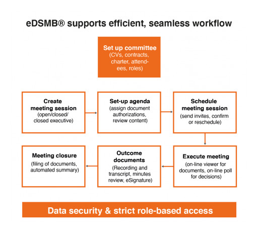 eDSMB® Expands Ethical's Portfolio of Secure, Compliant Software for Clinical Committee Management