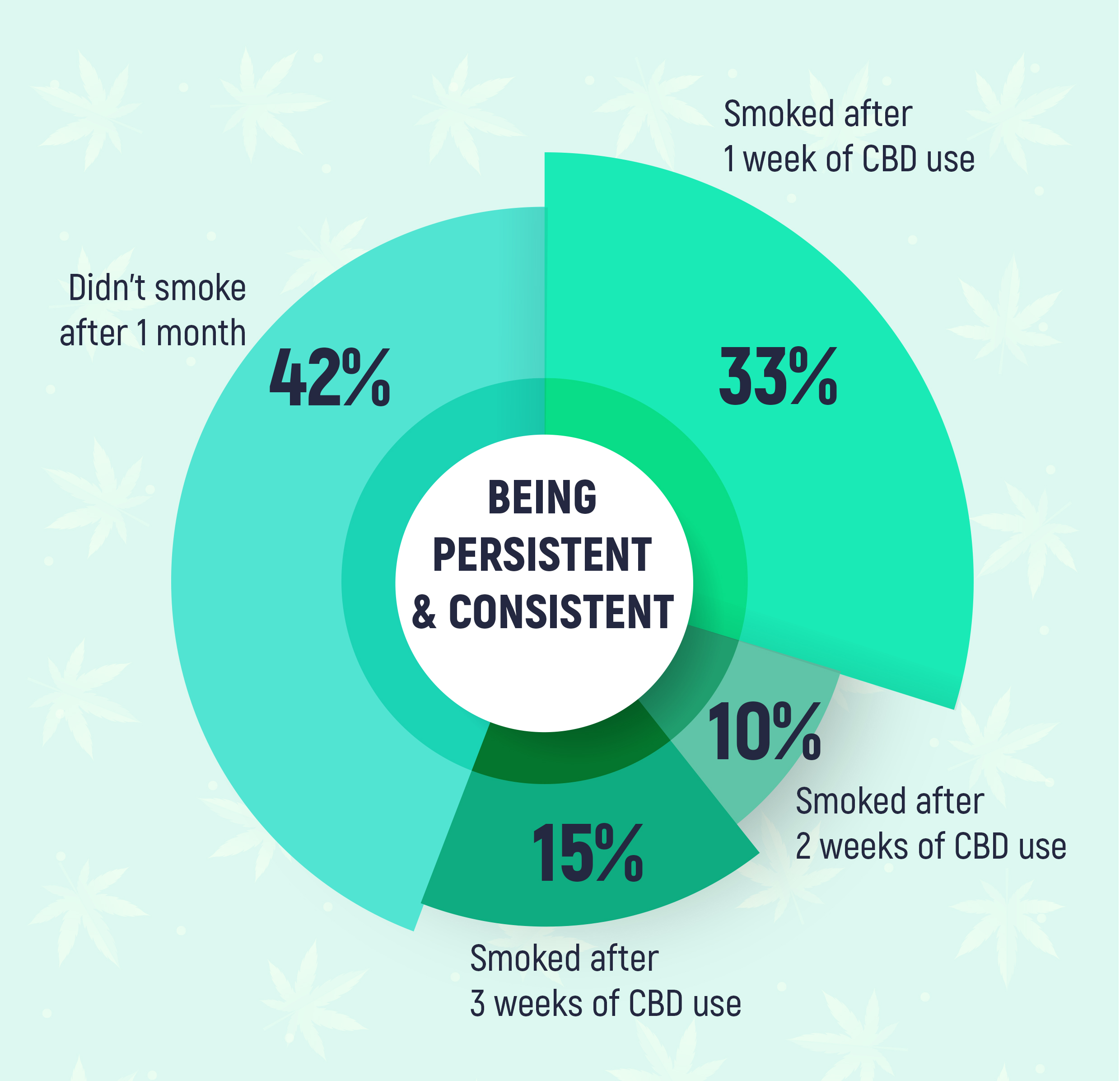 Cannabidiol Study Shows Reduction of Cigarette Consumption by 42% ...