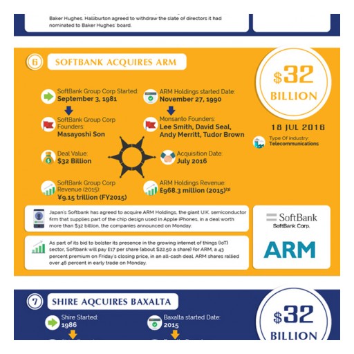 Top 15 Biggest Mergers and Acquisitions in the World 2016 - (Infographics) Study by Fabpromocodes