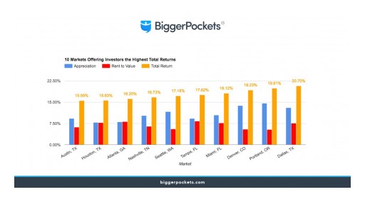 BiggerPockets Reveals the 10 Markets That Produced the Best Results for Real Estate Investors, 2016