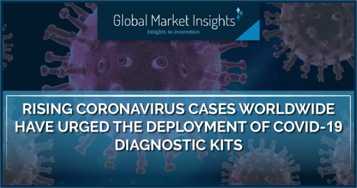 Rising Coronavirus Cases Worldwide is Boosting the COVID-19 Detection Kits Market Demand: GMI