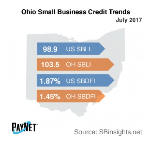 Small Business Defaults in Ohio Unchanged in July