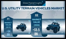 Global UTV Market shipments to hit 450 thousand units by 2026: GMI