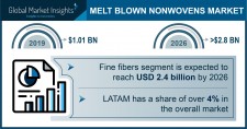 Melt-Blown Nonwovens Market Statistics - 2026