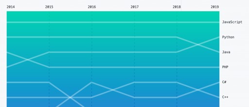 BlindData Adds C# Assessment, Now Offers 5 of 6 Top Programming Languages From GitHub's 2019 Report