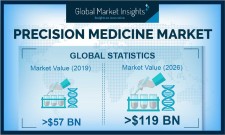 Precision Medicine Market size worth USD 119 Bn by 2026