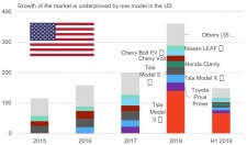 The model 3 underpins electric car growth in the U.S.  (battery Icon) indicates BEV, all others PHEV. Data source: InsideEVs