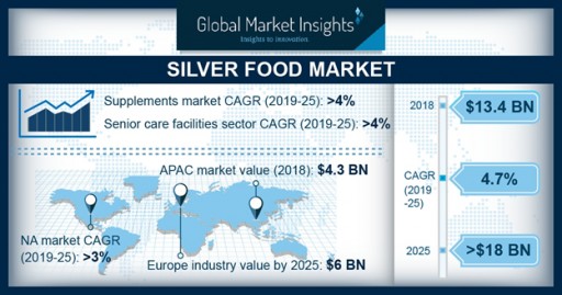 Silver Food Market Value to Surpass $18 Billion by 2025: Global Market Insights, Inc.