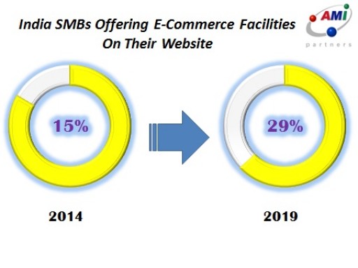 E-Commerce: Transforming India Retail & Service Sectors