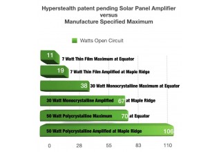 Hyperstealth patent pending Solar Amplifier exceeds Manufacturer Maximums