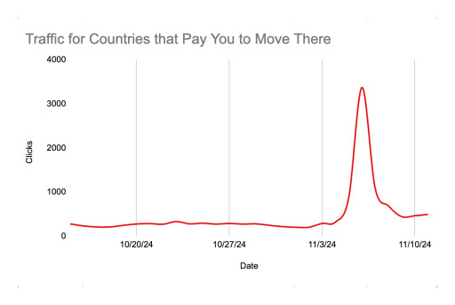 New Study Shows 800%+ Spike in Searches to Move Abroad Post-Election — moveBuddha Reveals Where They Want to Go