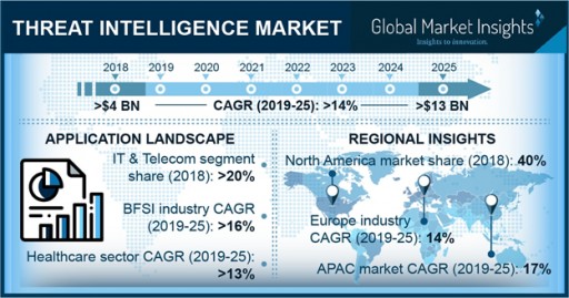 Threat Intelligence Market to Hit $13bn by 2025: Global Market Insights, Inc.