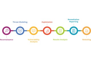 Penetration Testing & Attack Resiliency