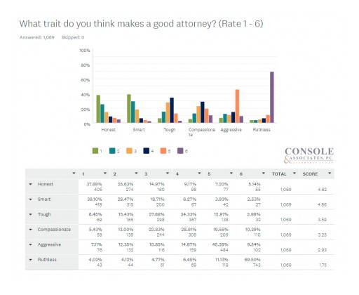 NJ Law Firm Announces Surprising Results in Public Opinion Survey on Perception of Lawyers and Lawsuits