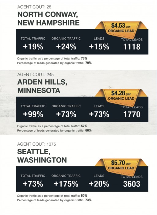 Delta Media Reports Real Estate Brokerages See Big Gains in Online Traffic, Lower Cost-per-Lead Despite COVID-19 Outbreak