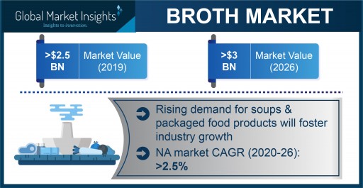 Broth Market Projected to Exceed $3 Billion by 2026, Says Global Market Insights Inc.