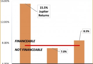 Developer Returns vs. Hurdle Rates