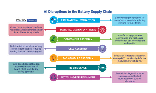 AI Poised to Transform the Battery Industry, Reveals New IDTechEx Market Report