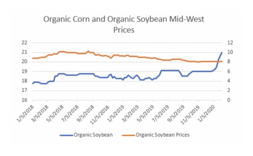 The Jacobsen: Organic Corn and Organic Soybean Prices Are Diverging