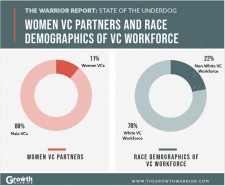 Women VC Partners & Race Demographics of VC Workforce