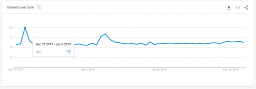 A Study by VPNRanks.com Shows an Increasing Trend of VPNs During the Holiday Season Led by NordVPN, ExpressVPN & PureVPN