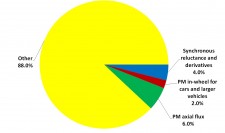 Graph from IDTechEx report "Electric Vehicle Motor Manufacturers and Developers: 255 Analysed and Assessed" (www.IDTechEx.com/MotorMFR) showing technology subset distribution and the relative shortage of players in these three sectors taking market share.Graph from IDTechEx report "Electric Vehicle Motor Manufacturers and Developers: 255 Analysed and Assessed" (www.IDTechEx.com/MotorMFR) showing technology subset distribution and the relative shortage of players in these three sectors taking market share.