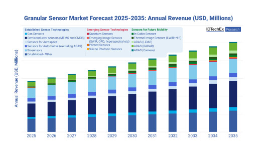 Global Sensor Market Set to Exceed US $250B by 2035, Finds New IDTechEx Report