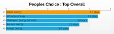 Top 5 Peoples Choice Providers in Texas