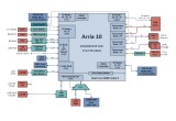 Development Platform Block Diagram