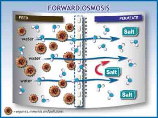 AMPAC USA Launches a New Line of Forward Osmosis Water Treatment Units