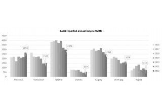 Annual reported bike thefts, by city