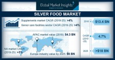 Silver Food Market Forecast 2019-2025