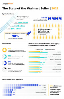 State of the Walmart Seller 2022 Infographic