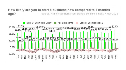 Confidence Higher Among Business Buyers Than Consumers in May