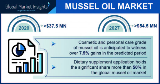 Mussel Oil Market value to hit $50 million by 2027, Says Global Market Insights Inc.