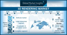 Global 3D Rendering Market Size worth $6bn by 2025