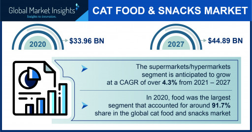 Cat Food and Snacks Market Worth $44.89 Billion by 2027, Says Global Market Insights Inc.