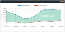 Roxot Revenue Lift Results