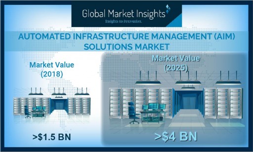 Automated Infrastructure Management Solutions Market to Cross $4 Billion by 2025: Global Market Insights, Inc.