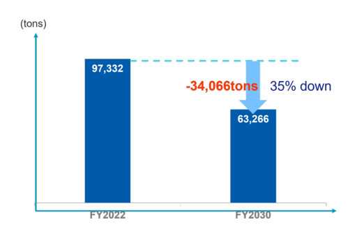 KWE Group Sets Mid- to Long-Term Goals for Reducing KWE Group's CO₂ Emissions and Submits SBTi Commitment Letter