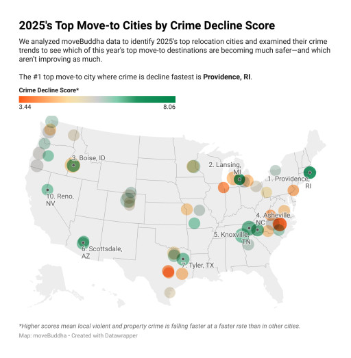 Survey: 96% of Americans Want to Move to a Safer Neighborhood - moveBuddha Found 2025's Top Move-to Cities Where Crime is Falling Fastest