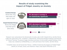 UNC research shows CONQUERing fidget rings reduce anxiety.