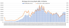 Mortgage Servicing Rights (MSRs)