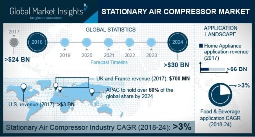 Stationary Air Compressor Market Will Grow at 3% CAGR to Hit $30bn by 2024: GMI