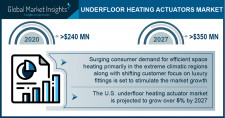 Underfloor Heating Actuator Industry Forecasts 2027