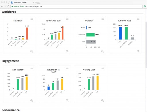 Natural Insight Launches Workforce Health to Increase Visibility Into On-Demand Workers and Distributed Teams