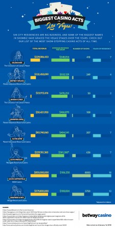 Biggest Casino Acts in Las Vegas